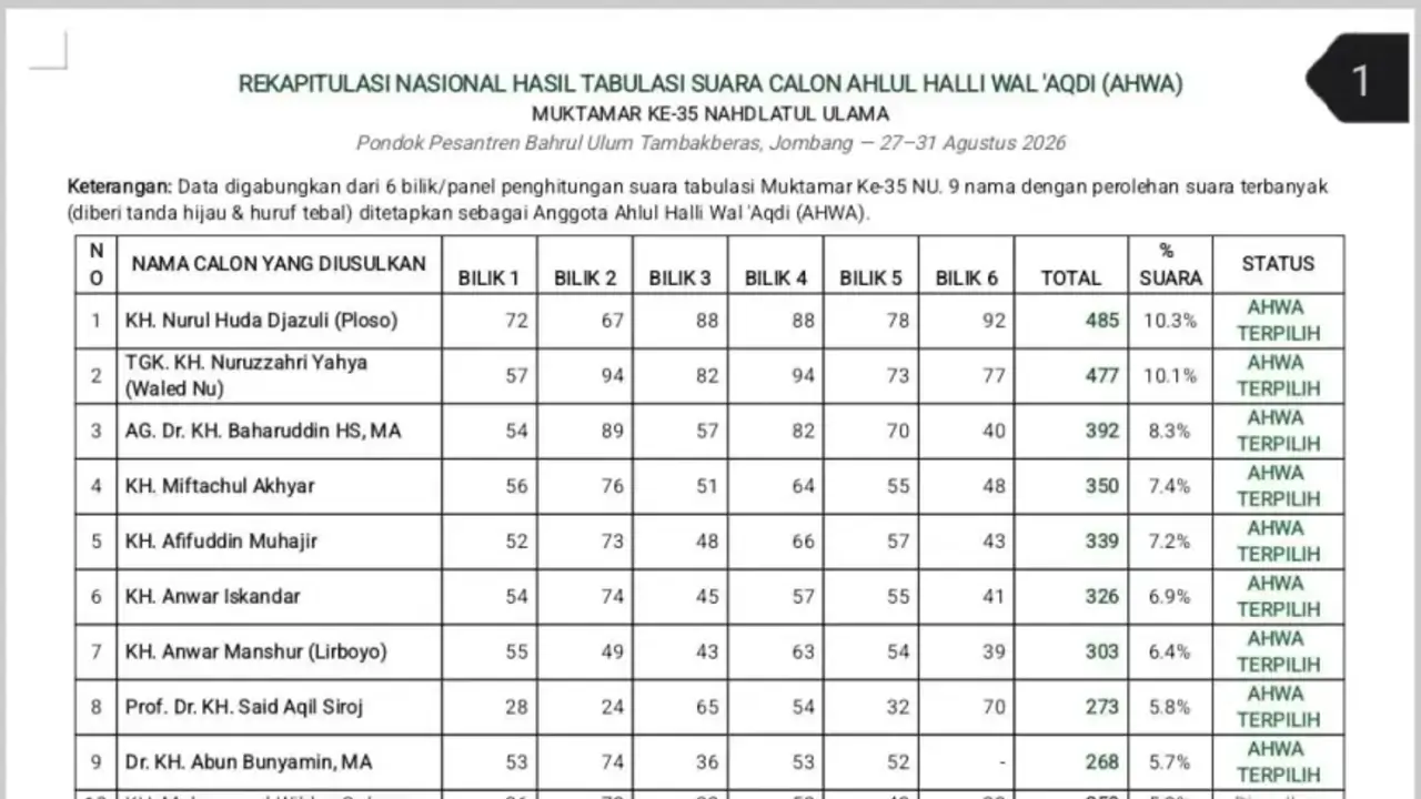 Anggota AHWA Muktamar NU 2026